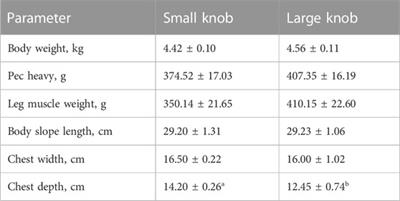 Relationship of knob morphometric analysis with production performance and meat quality in Yangzhou goose (Anser cygnoides)